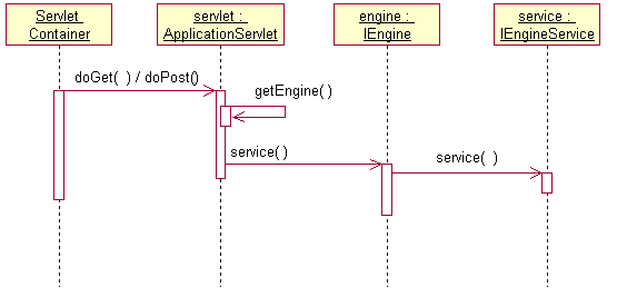 ApplicationServlet Sequence