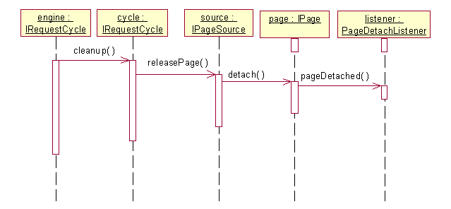 Page Detach Sequence