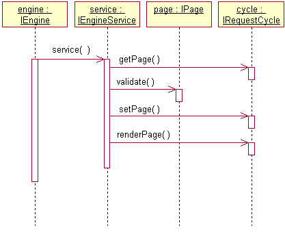 Page Service Sequence